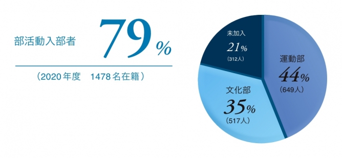 部活動入部者79%