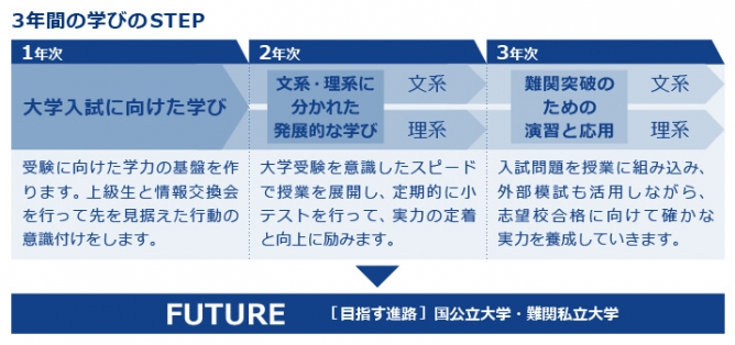 3年間の学びのSTEP